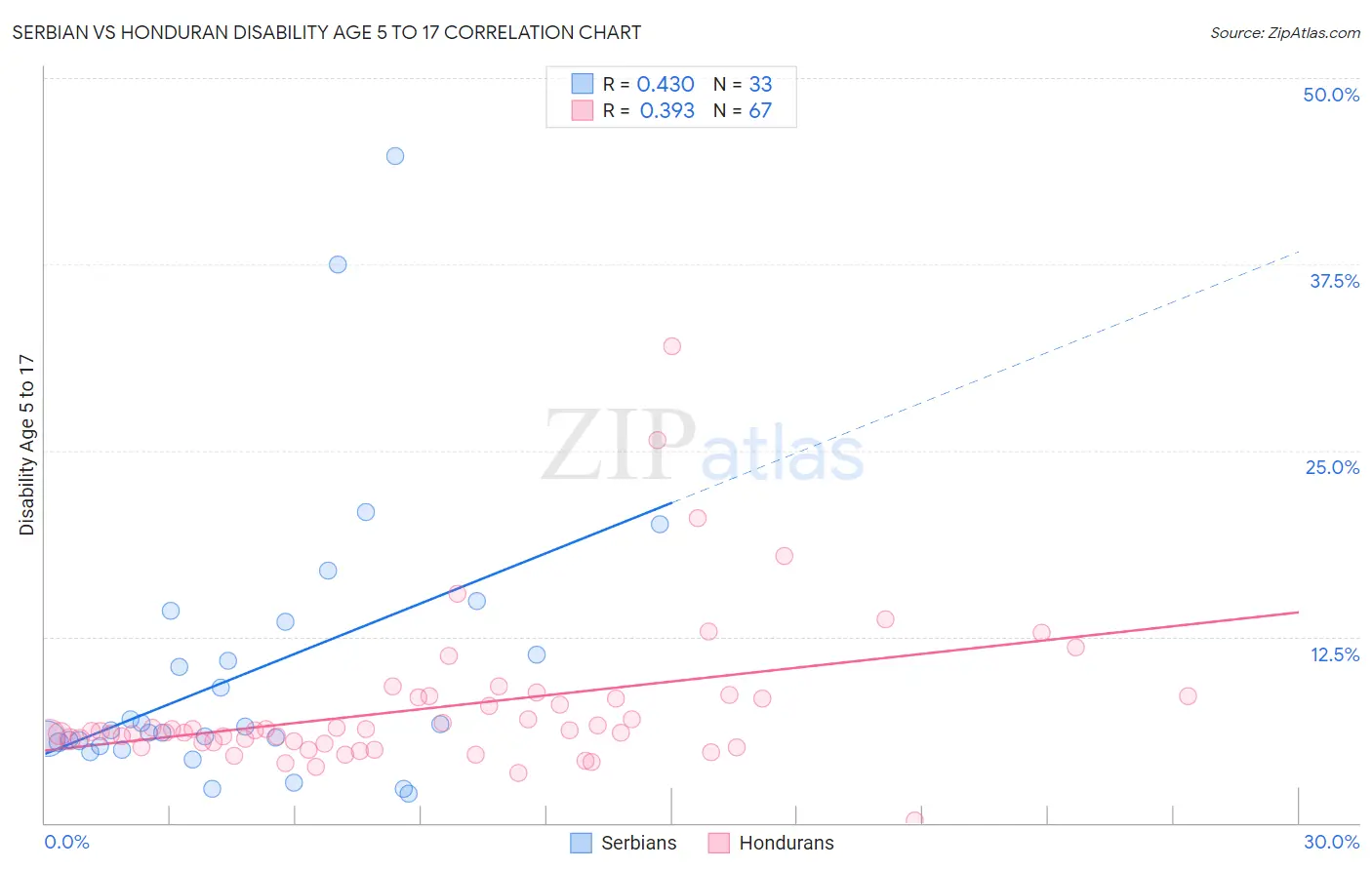 Serbian vs Honduran Disability Age 5 to 17