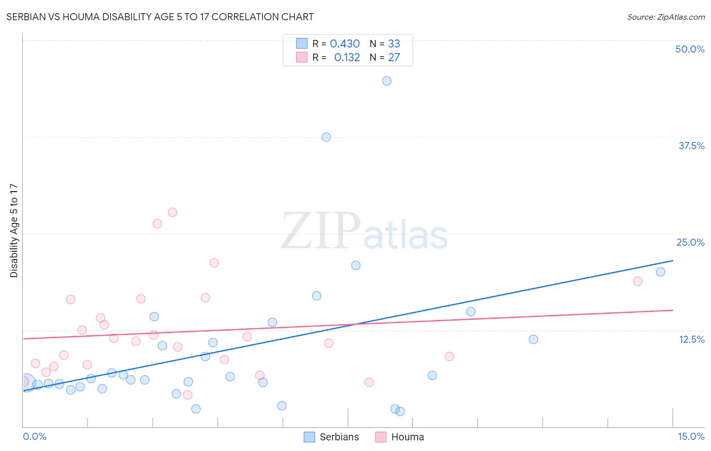 Serbian vs Houma Disability Age 5 to 17