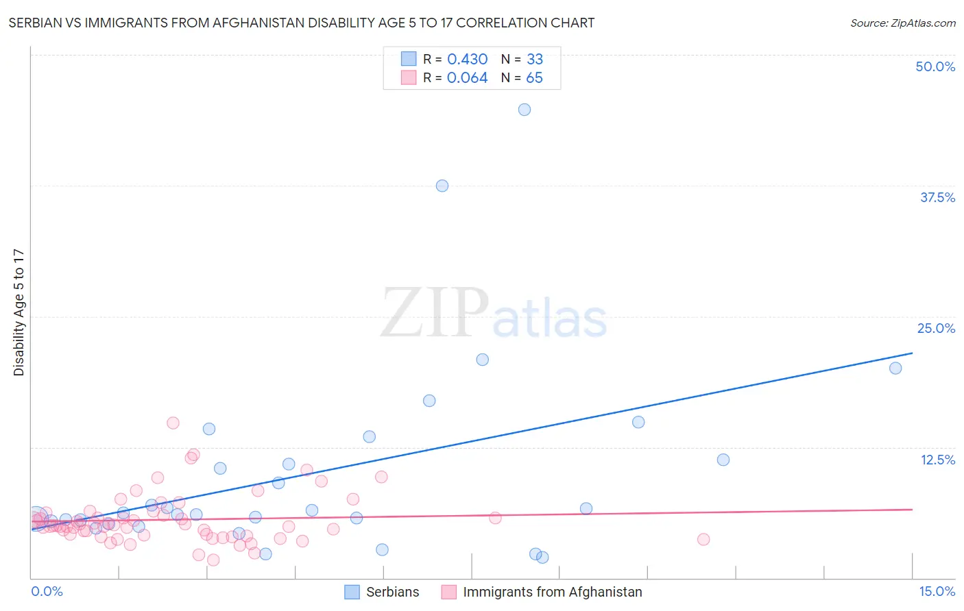 Serbian vs Immigrants from Afghanistan Disability Age 5 to 17