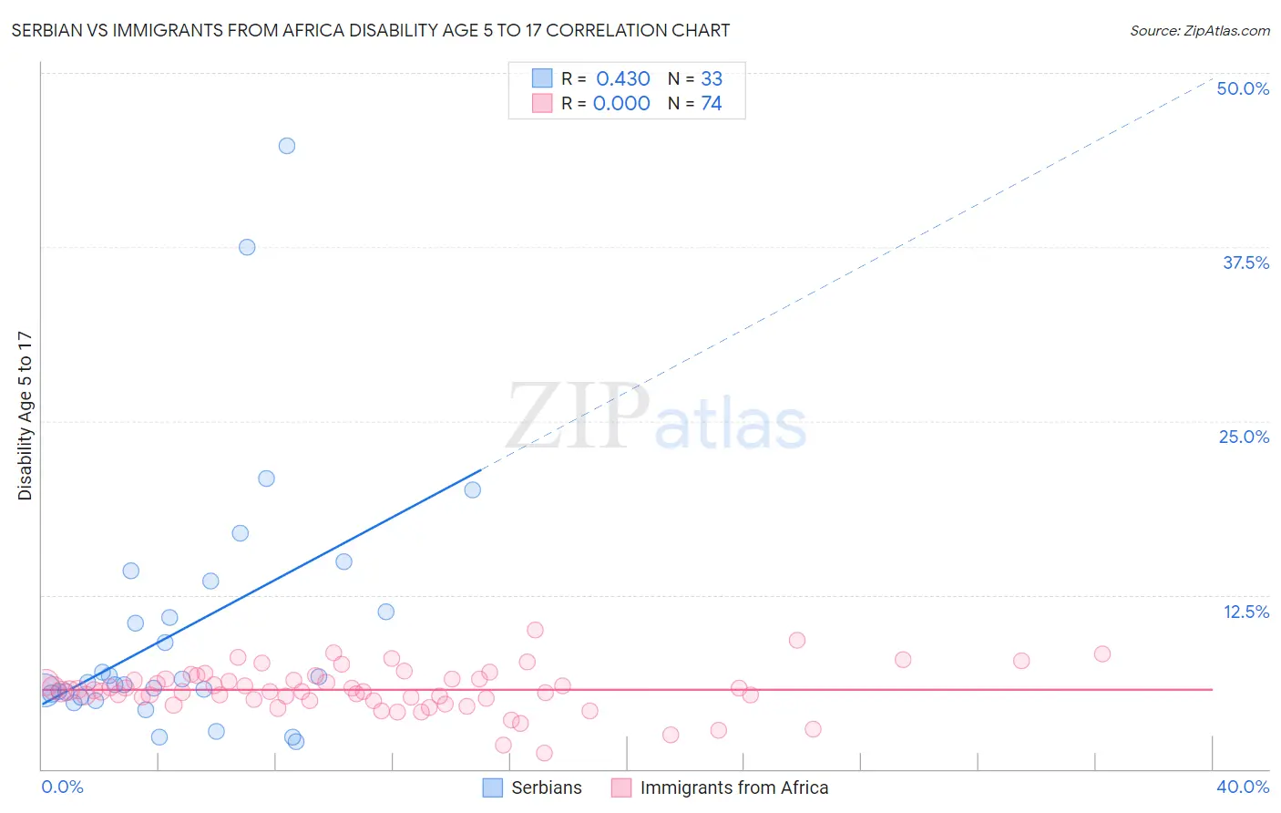 Serbian vs Immigrants from Africa Disability Age 5 to 17
