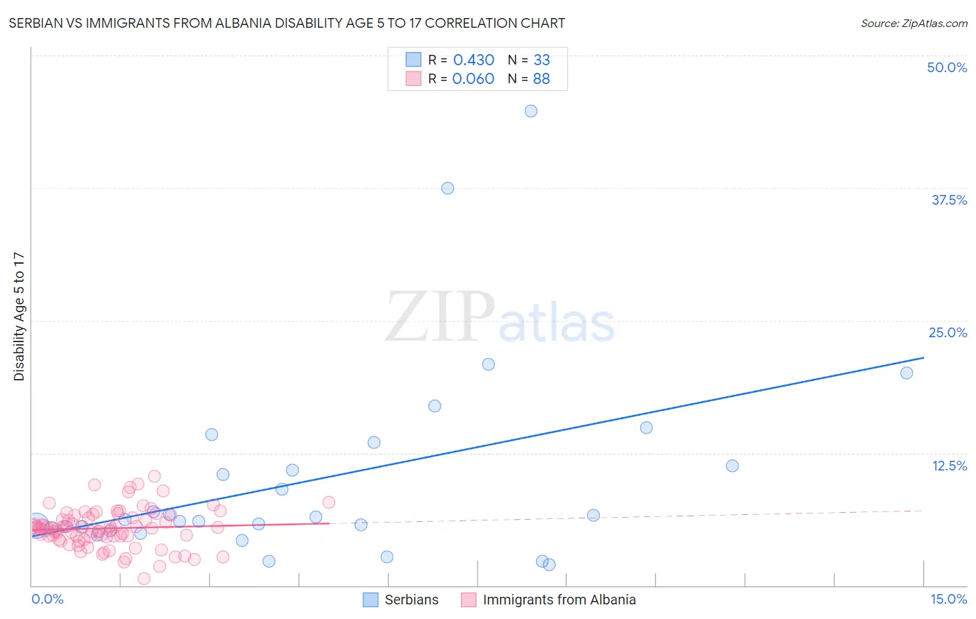 Serbian vs Immigrants from Albania Disability Age 5 to 17