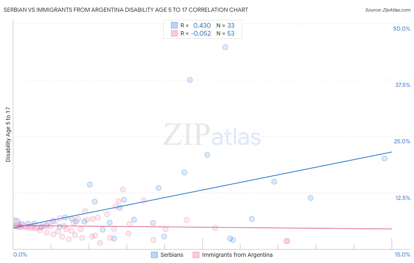 Serbian vs Immigrants from Argentina Disability Age 5 to 17