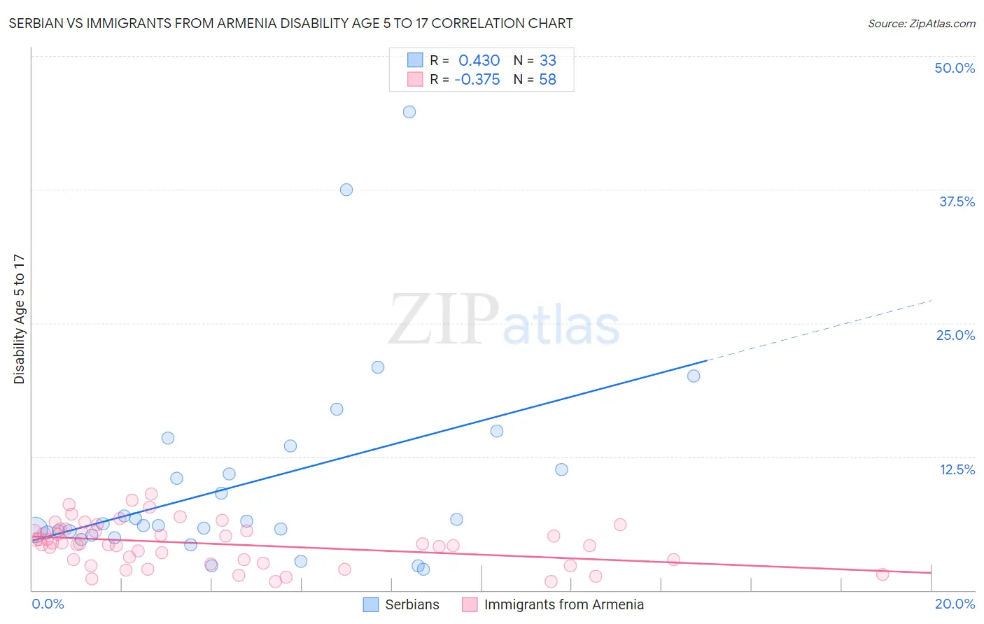 Serbian vs Immigrants from Armenia Disability Age 5 to 17