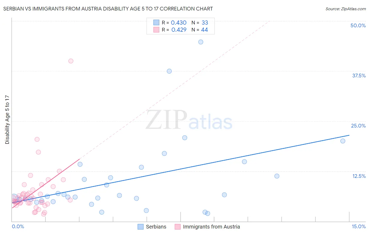 Serbian vs Immigrants from Austria Disability Age 5 to 17