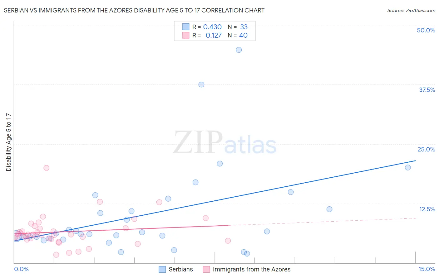 Serbian vs Immigrants from the Azores Disability Age 5 to 17