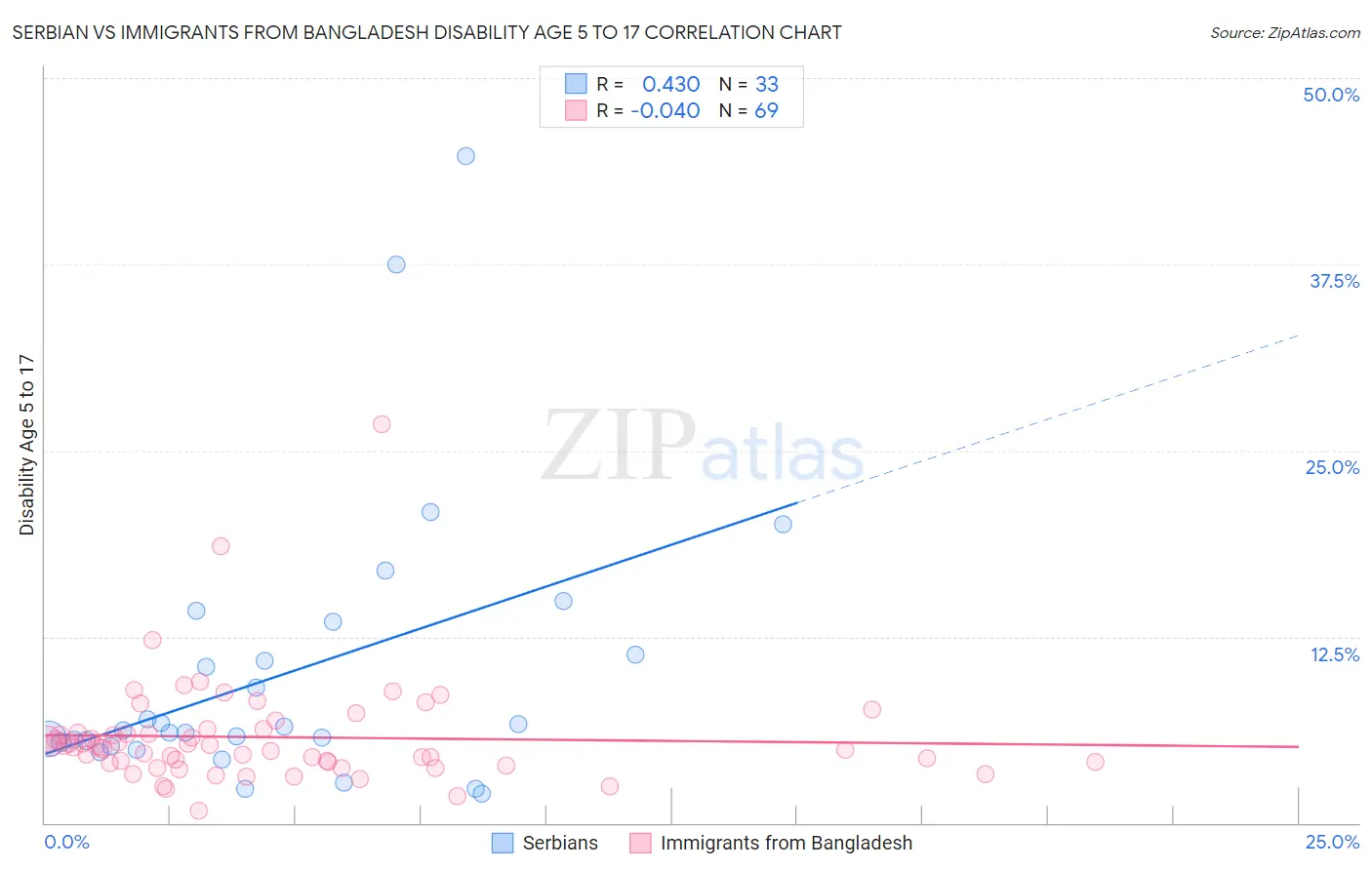 Serbian vs Immigrants from Bangladesh Disability Age 5 to 17