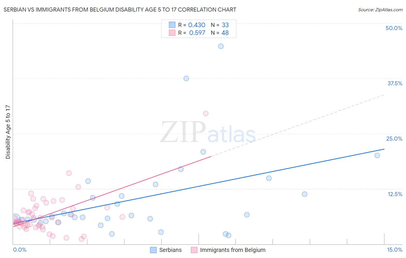 Serbian vs Immigrants from Belgium Disability Age 5 to 17