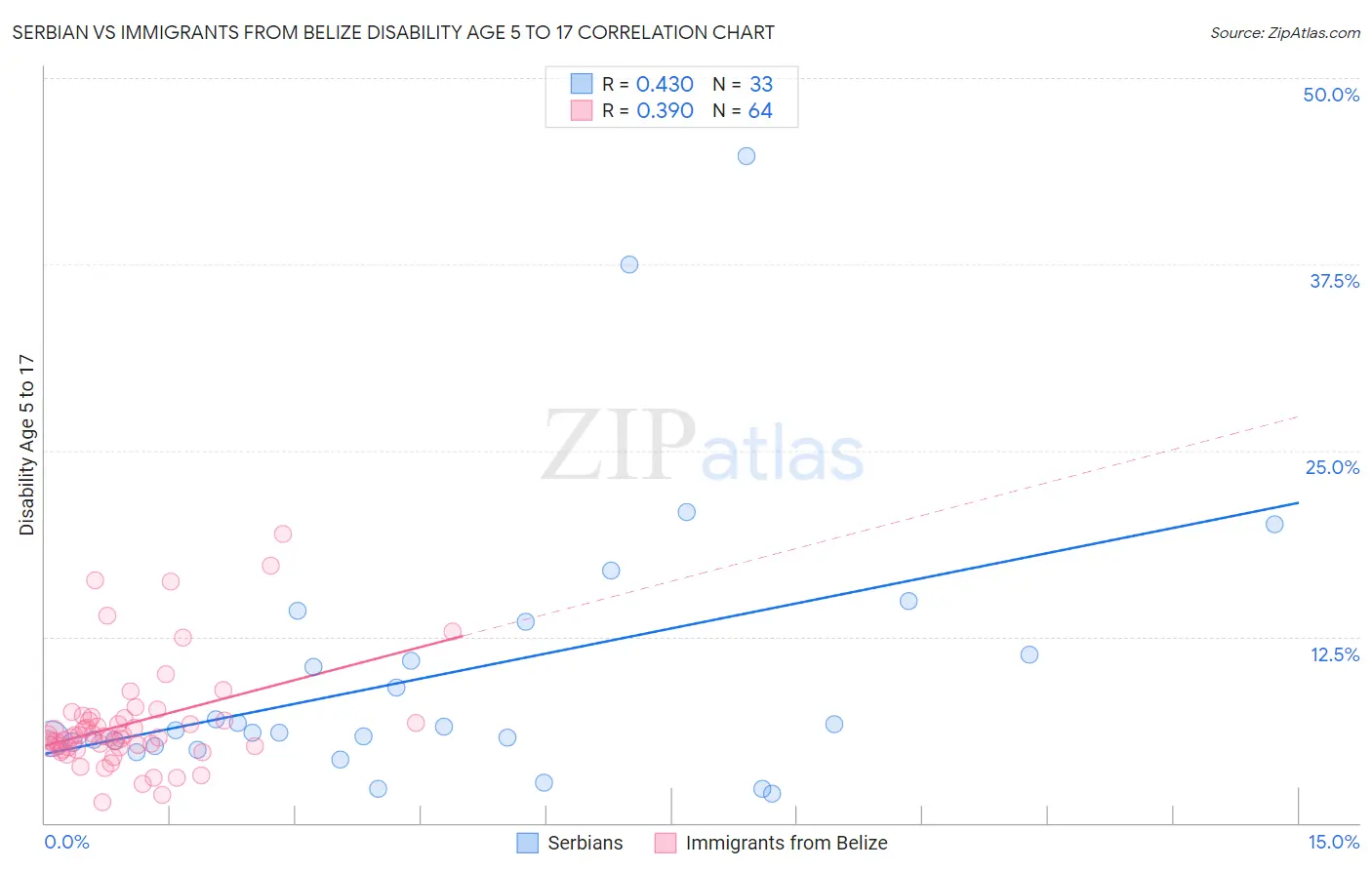 Serbian vs Immigrants from Belize Disability Age 5 to 17