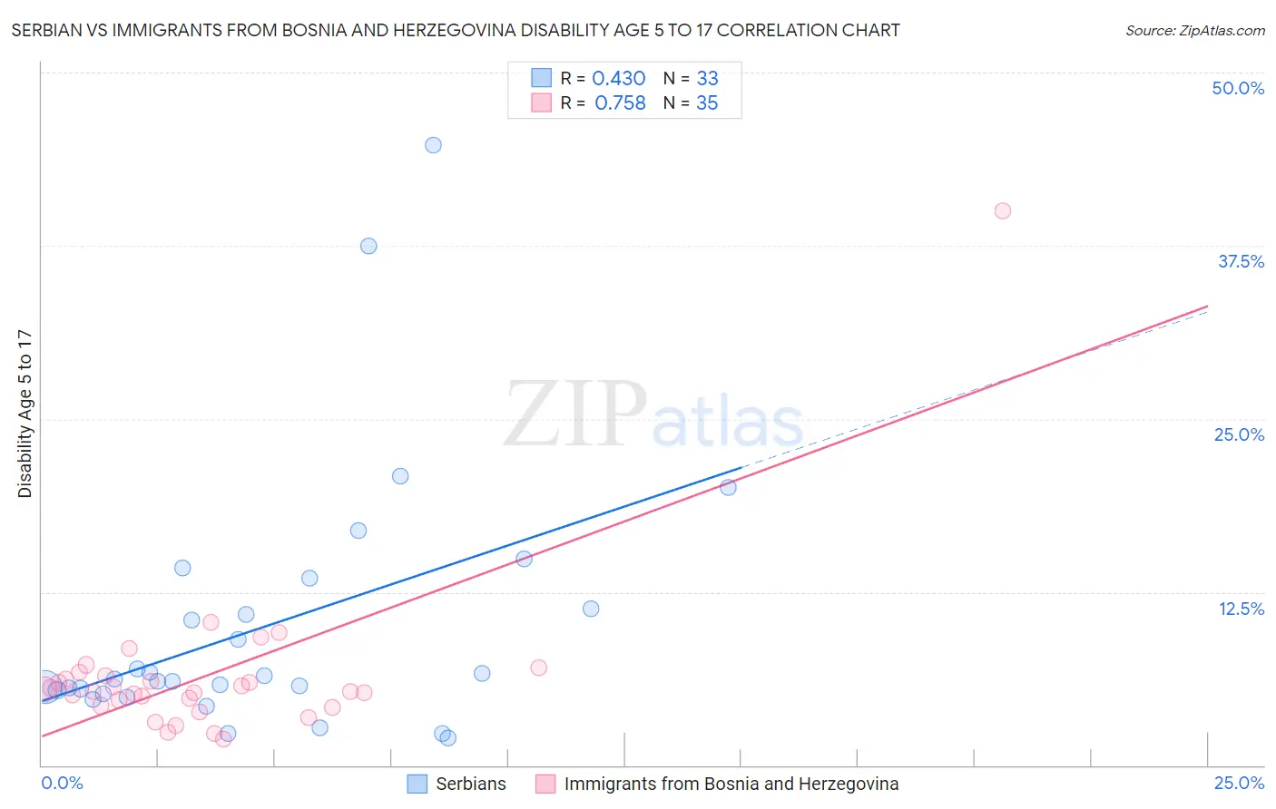 Serbian vs Immigrants from Bosnia and Herzegovina Disability Age 5 to 17