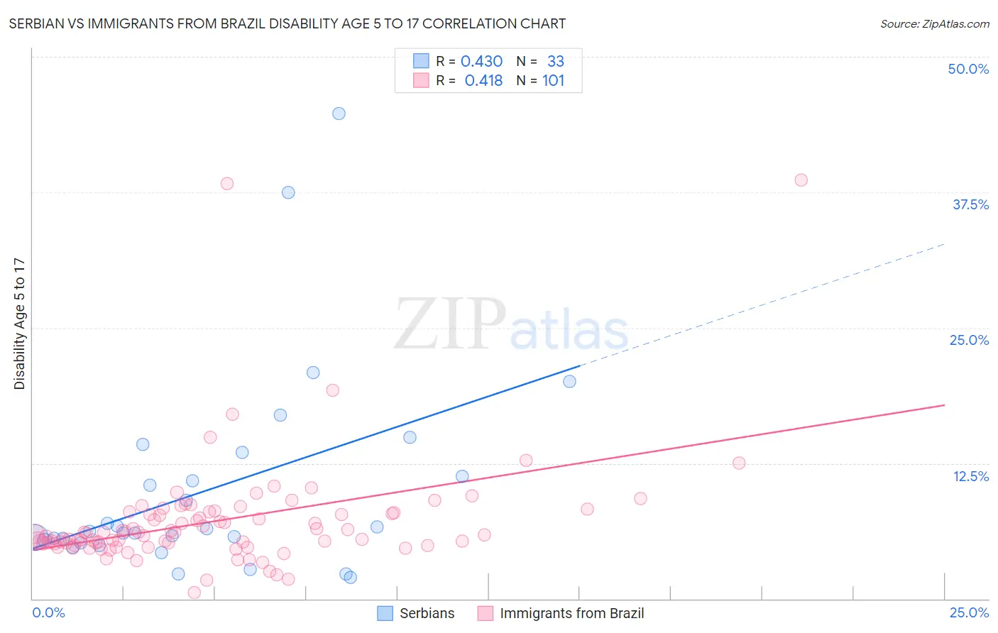 Serbian vs Immigrants from Brazil Disability Age 5 to 17