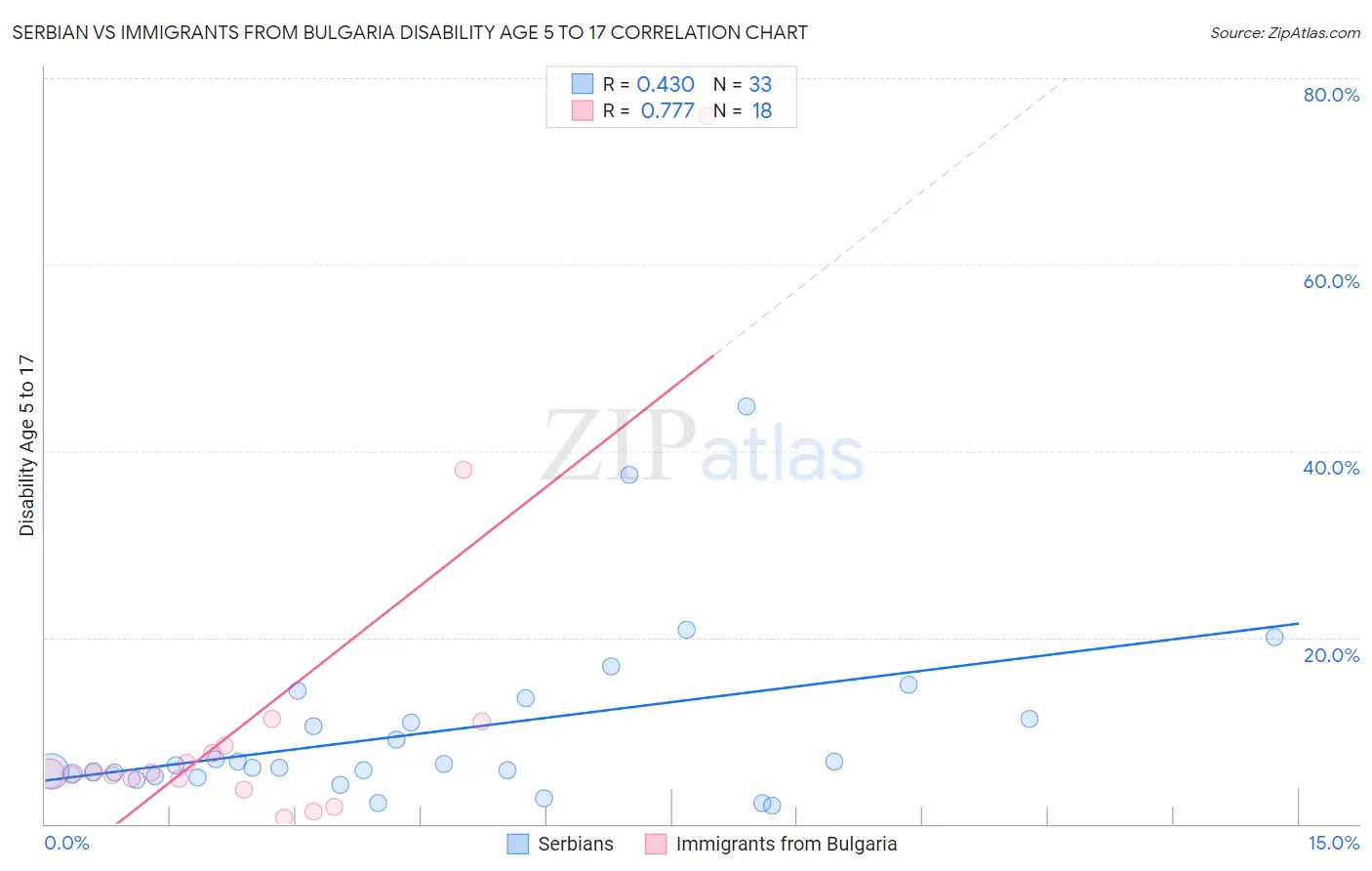 Serbian vs Immigrants from Bulgaria Disability Age 5 to 17