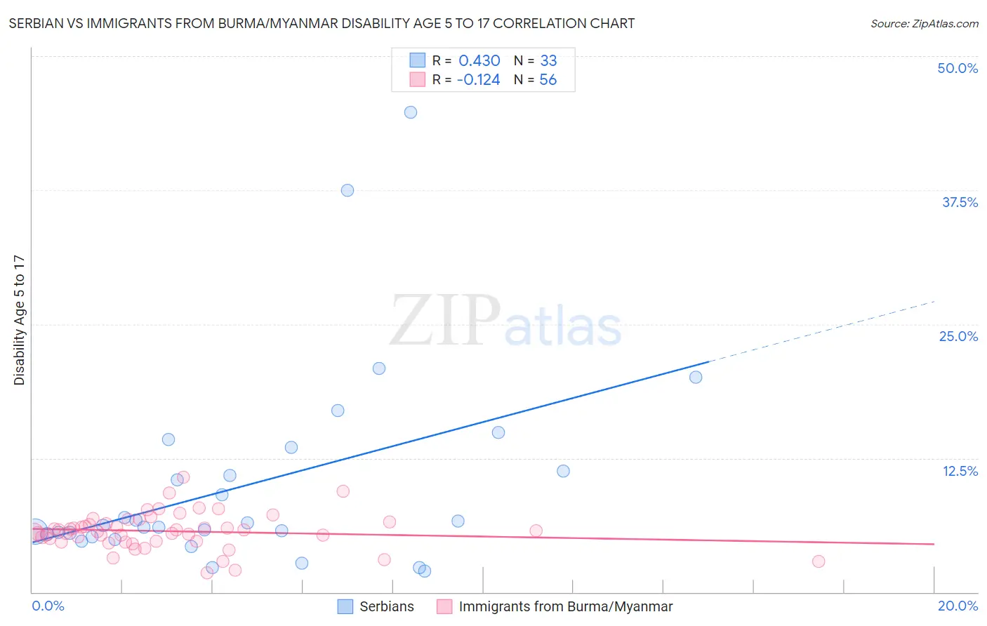 Serbian vs Immigrants from Burma/Myanmar Disability Age 5 to 17