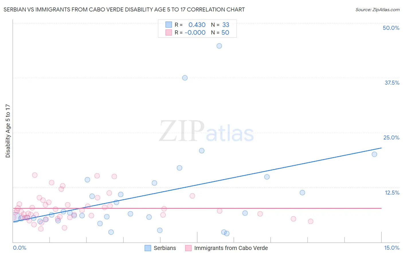 Serbian vs Immigrants from Cabo Verde Disability Age 5 to 17