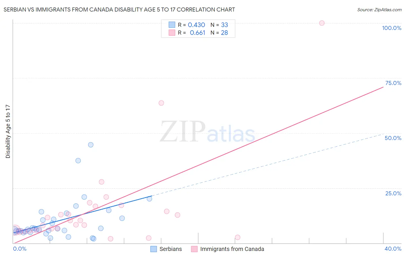 Serbian vs Immigrants from Canada Disability Age 5 to 17