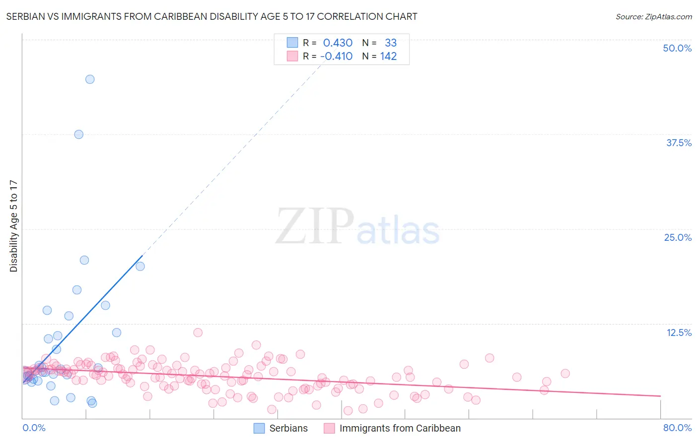 Serbian vs Immigrants from Caribbean Disability Age 5 to 17