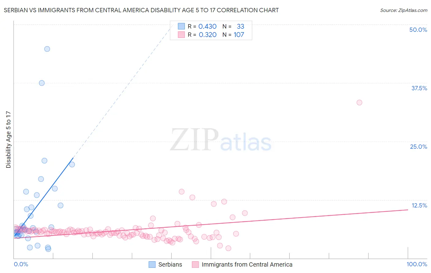 Serbian vs Immigrants from Central America Disability Age 5 to 17