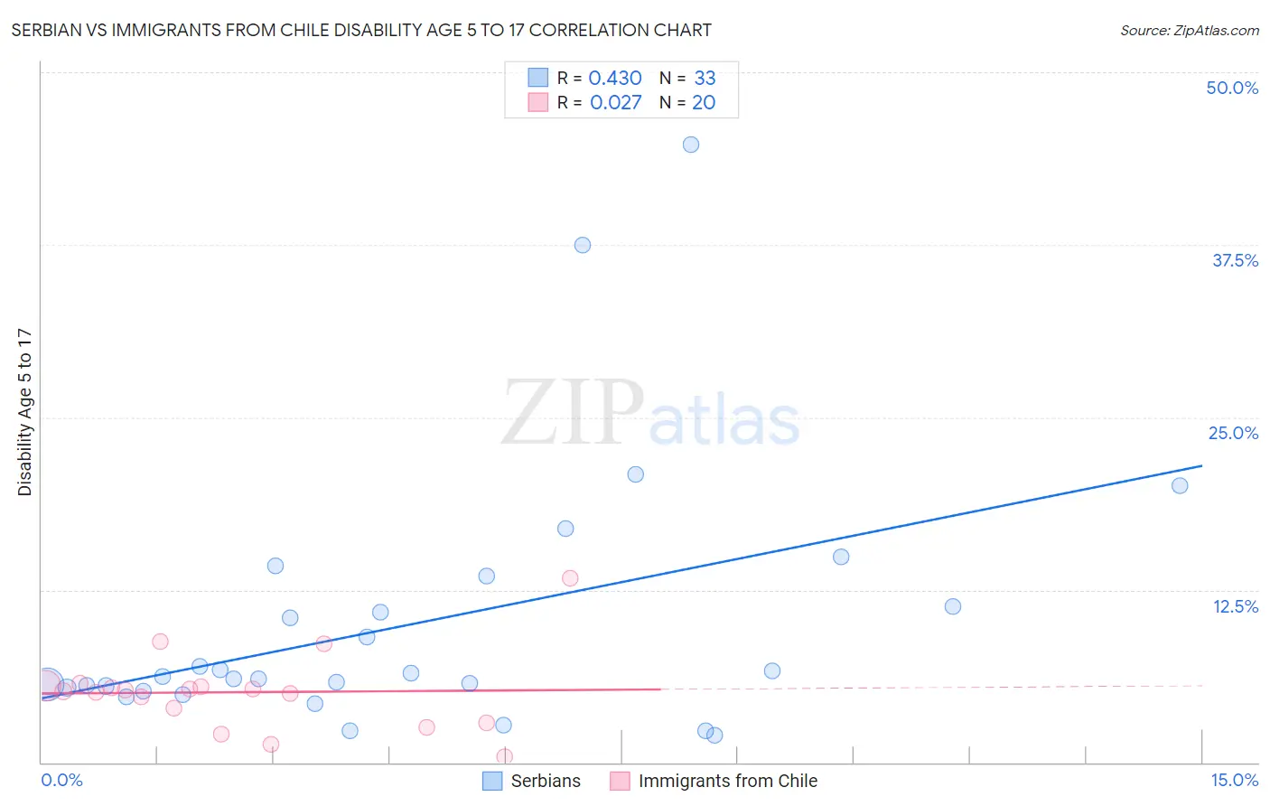 Serbian vs Immigrants from Chile Disability Age 5 to 17