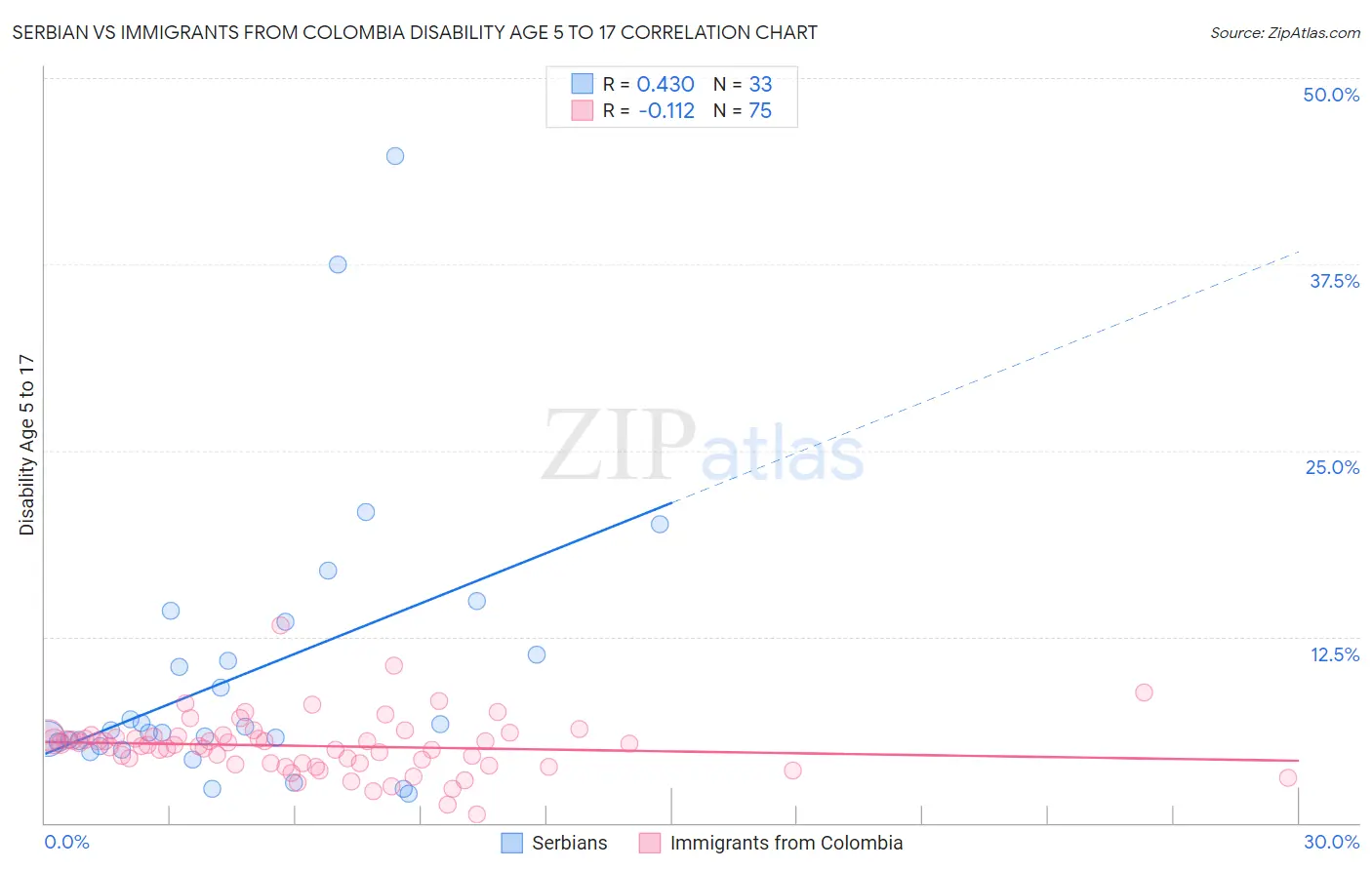 Serbian vs Immigrants from Colombia Disability Age 5 to 17