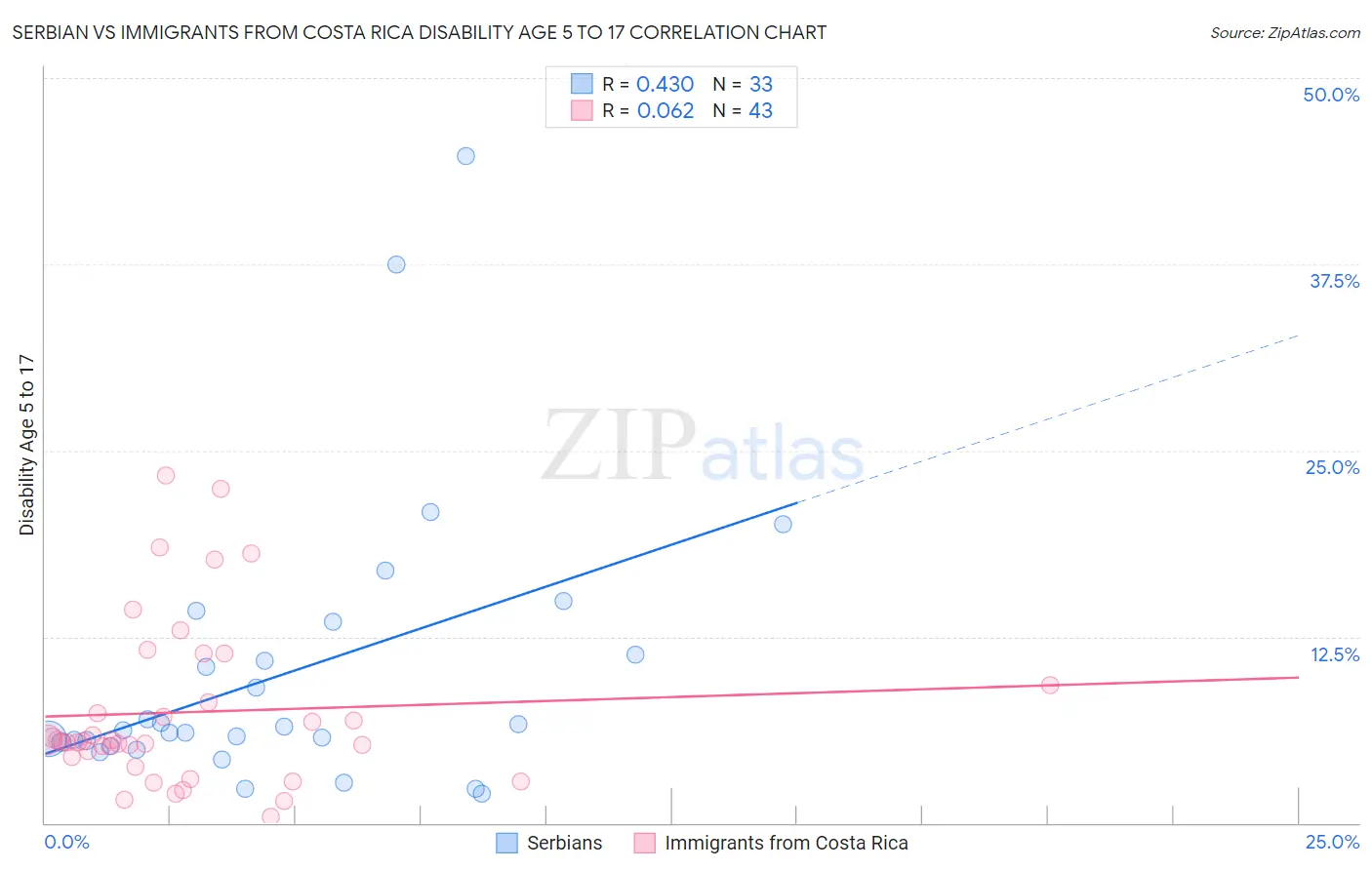 Serbian vs Immigrants from Costa Rica Disability Age 5 to 17