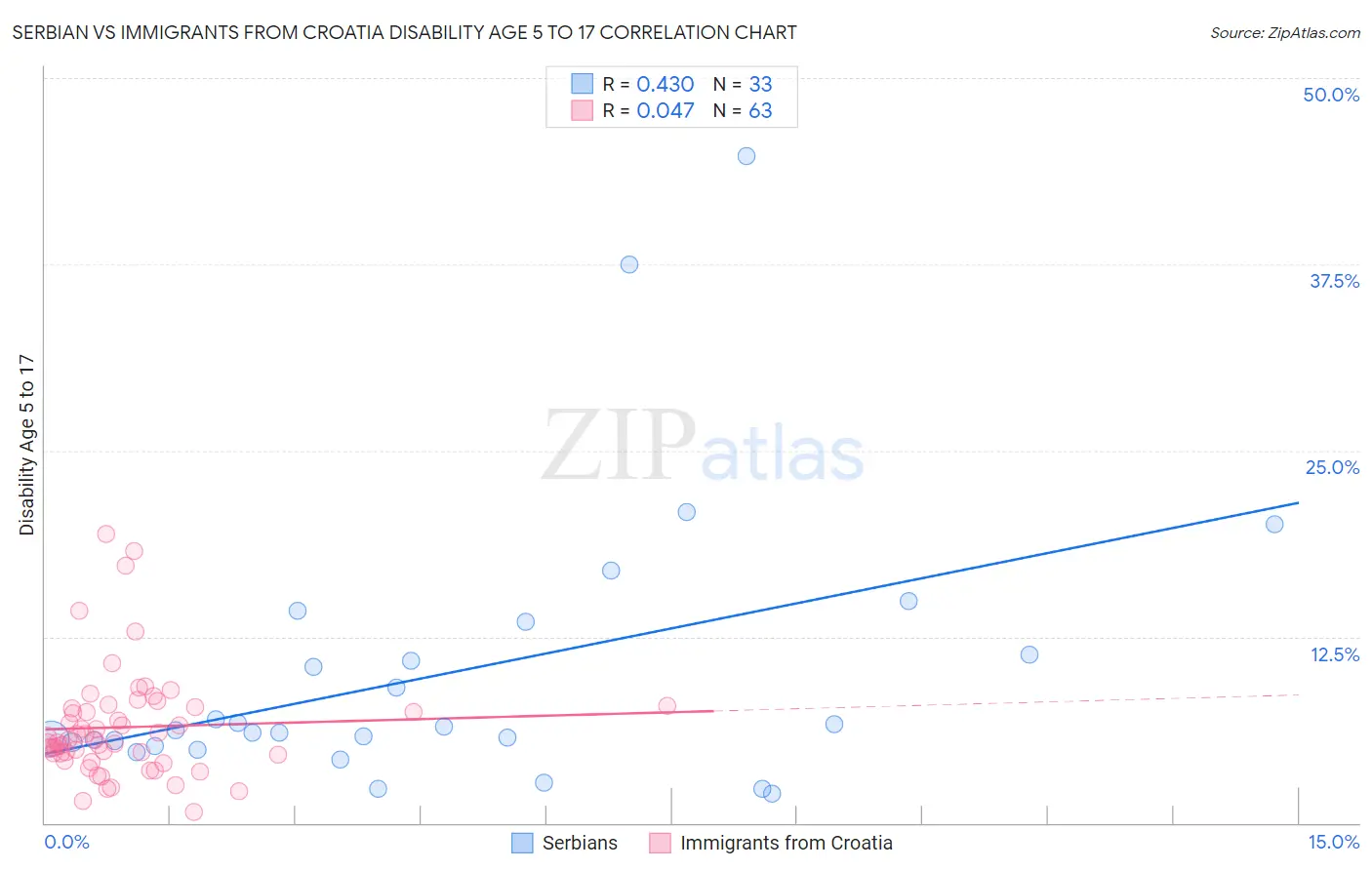 Serbian vs Immigrants from Croatia Disability Age 5 to 17