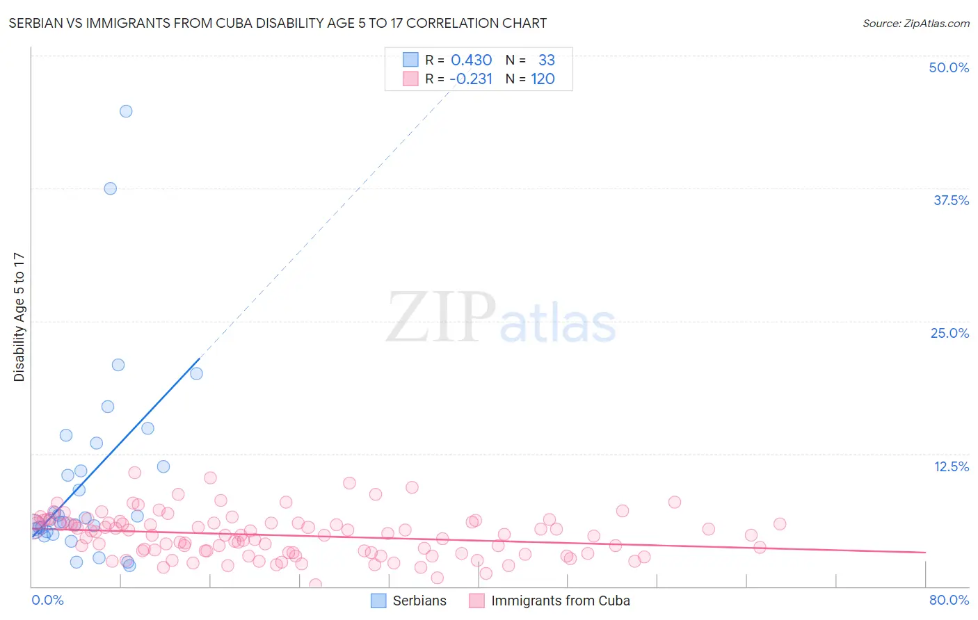 Serbian vs Immigrants from Cuba Disability Age 5 to 17