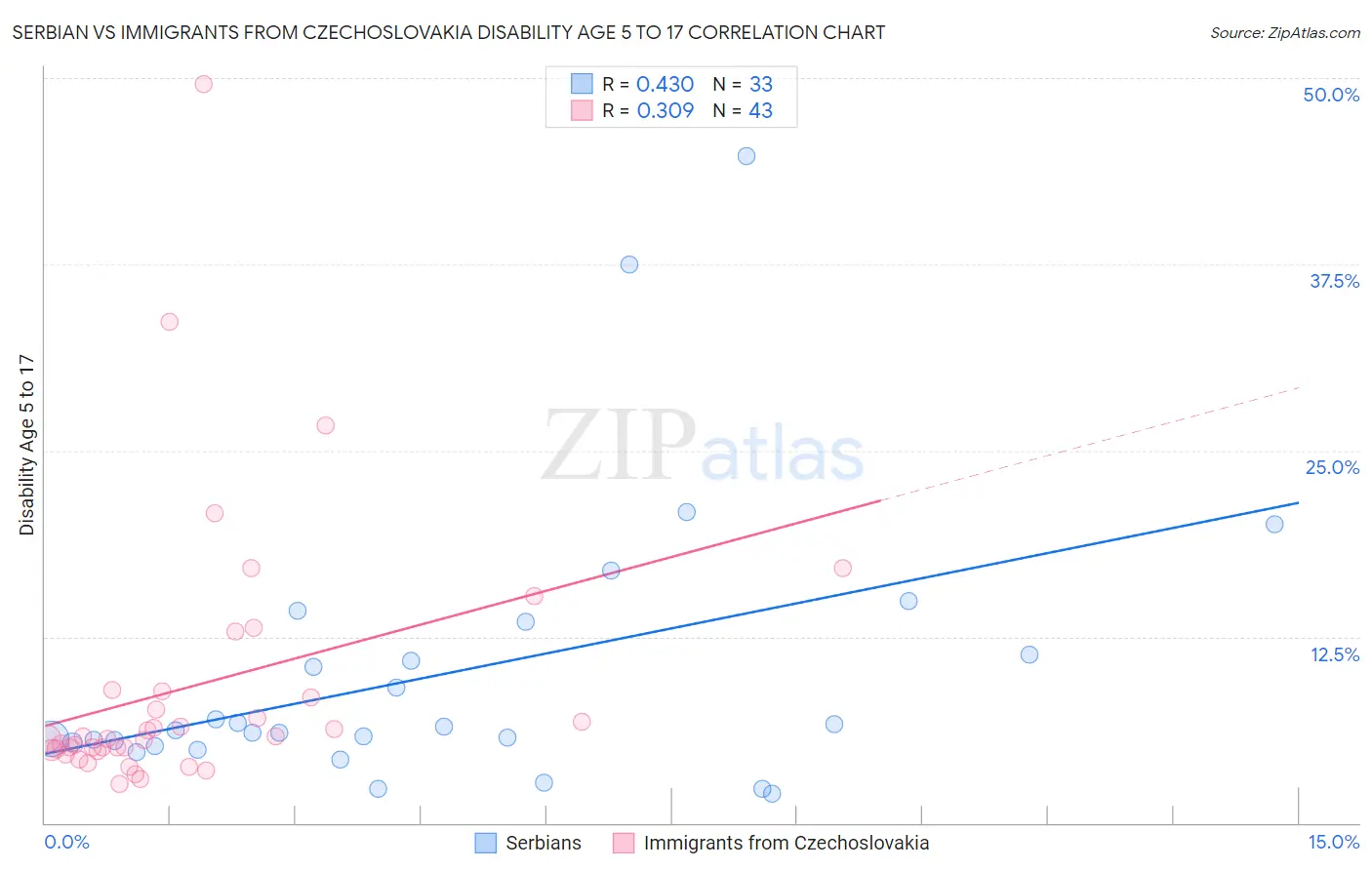 Serbian vs Immigrants from Czechoslovakia Disability Age 5 to 17
