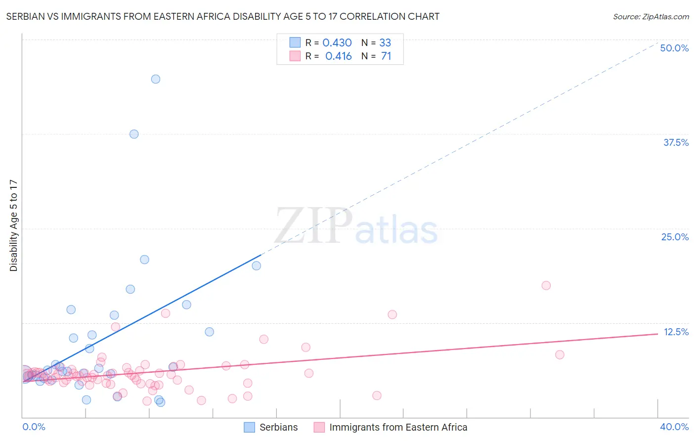 Serbian vs Immigrants from Eastern Africa Disability Age 5 to 17