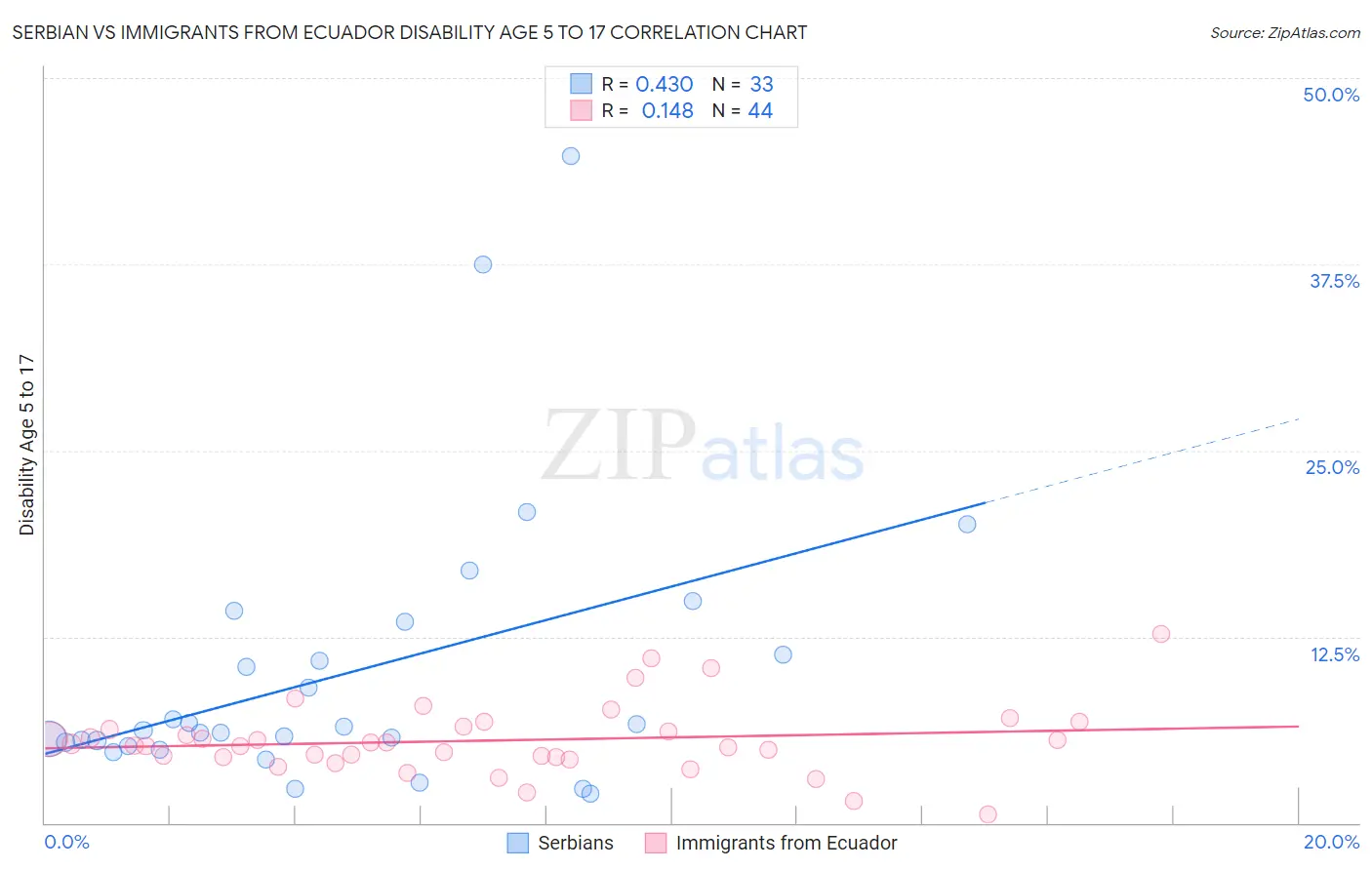 Serbian vs Immigrants from Ecuador Disability Age 5 to 17
