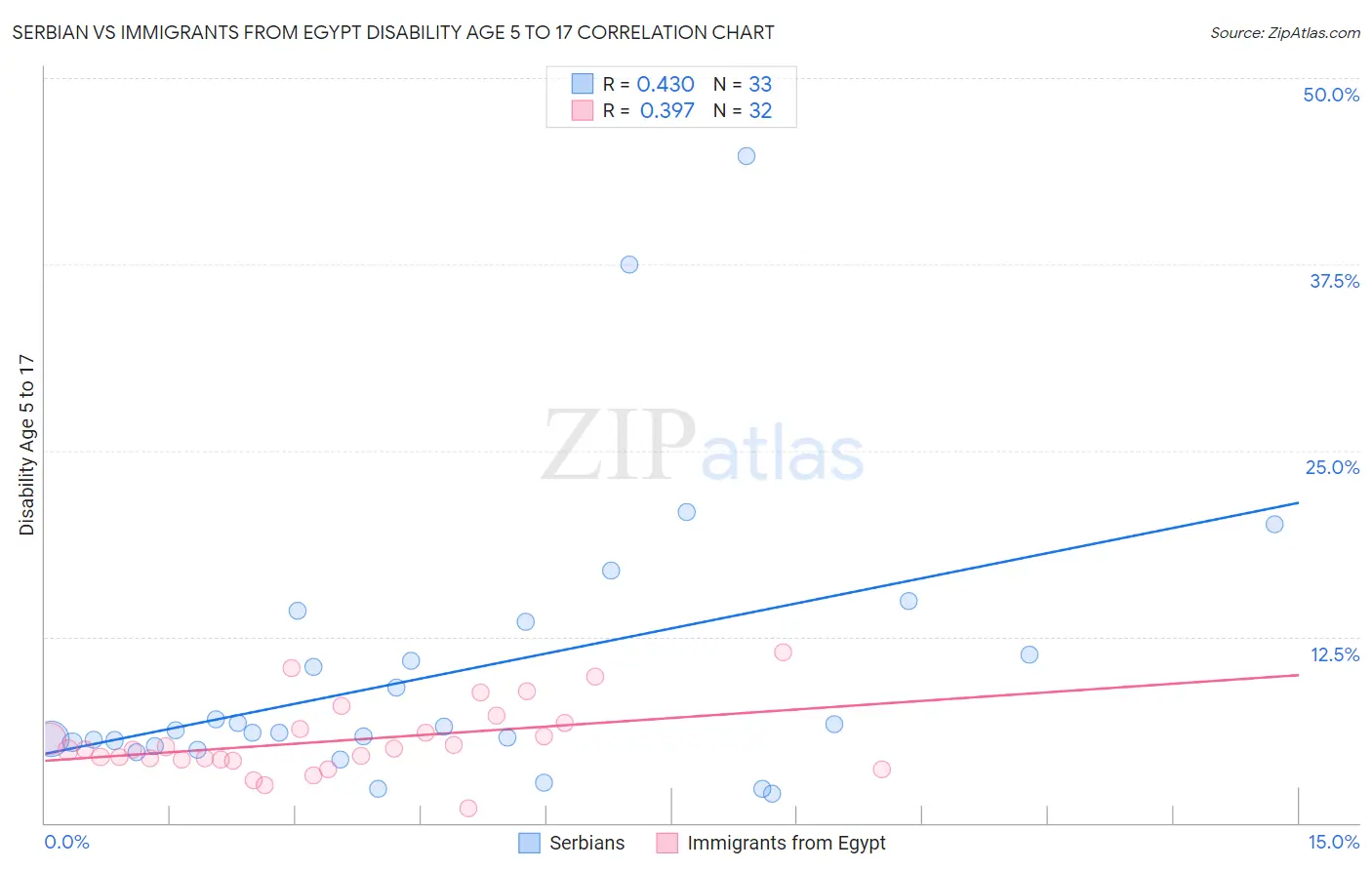 Serbian vs Immigrants from Egypt Disability Age 5 to 17