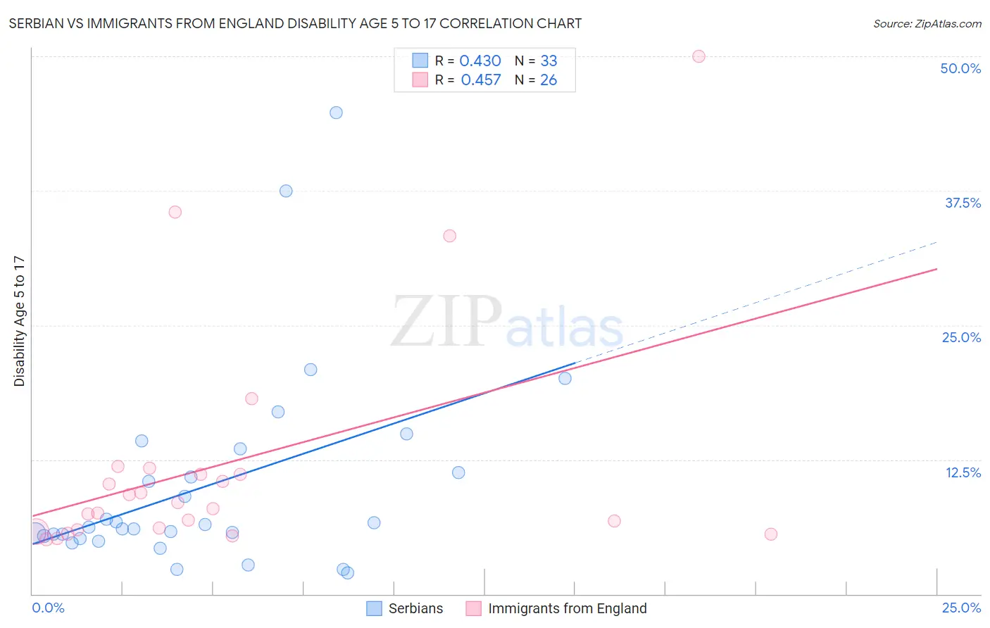 Serbian vs Immigrants from England Disability Age 5 to 17