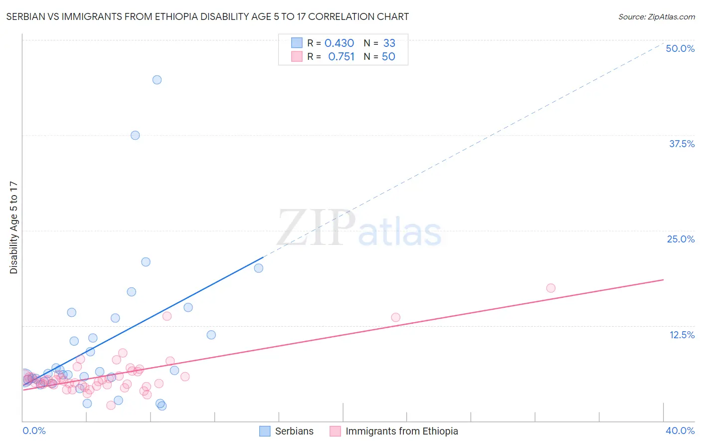 Serbian vs Immigrants from Ethiopia Disability Age 5 to 17