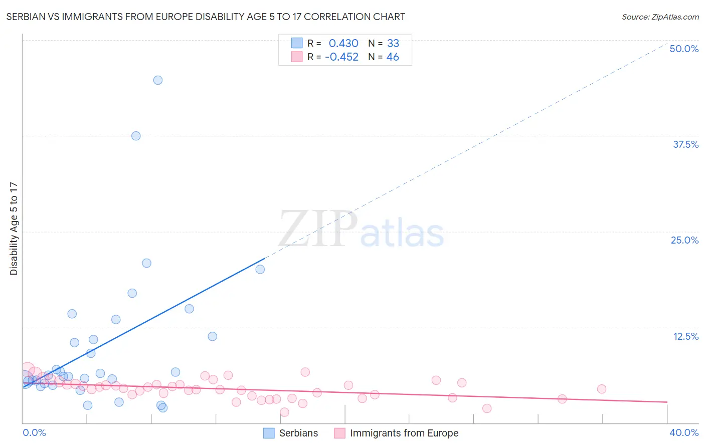 Serbian vs Immigrants from Europe Disability Age 5 to 17