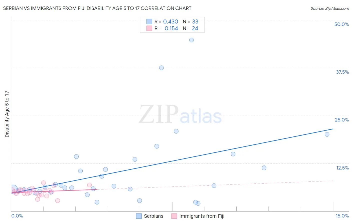 Serbian vs Immigrants from Fiji Disability Age 5 to 17