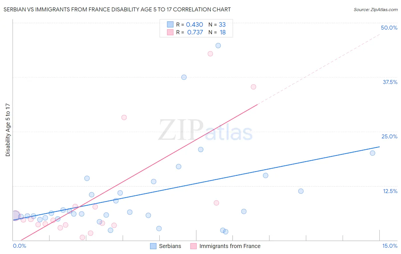 Serbian vs Immigrants from France Disability Age 5 to 17