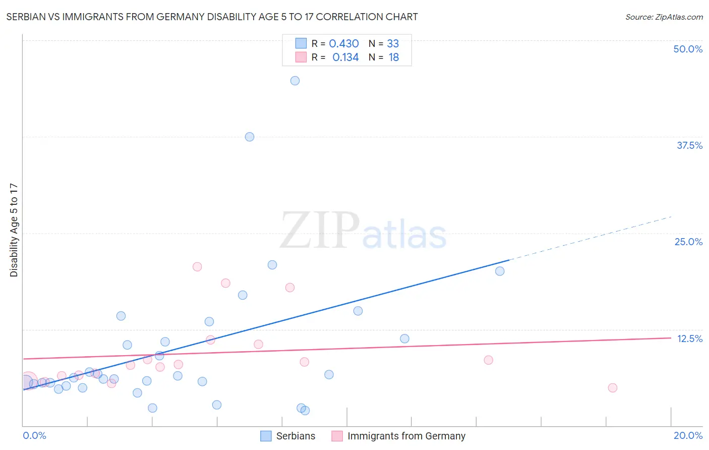 Serbian vs Immigrants from Germany Disability Age 5 to 17