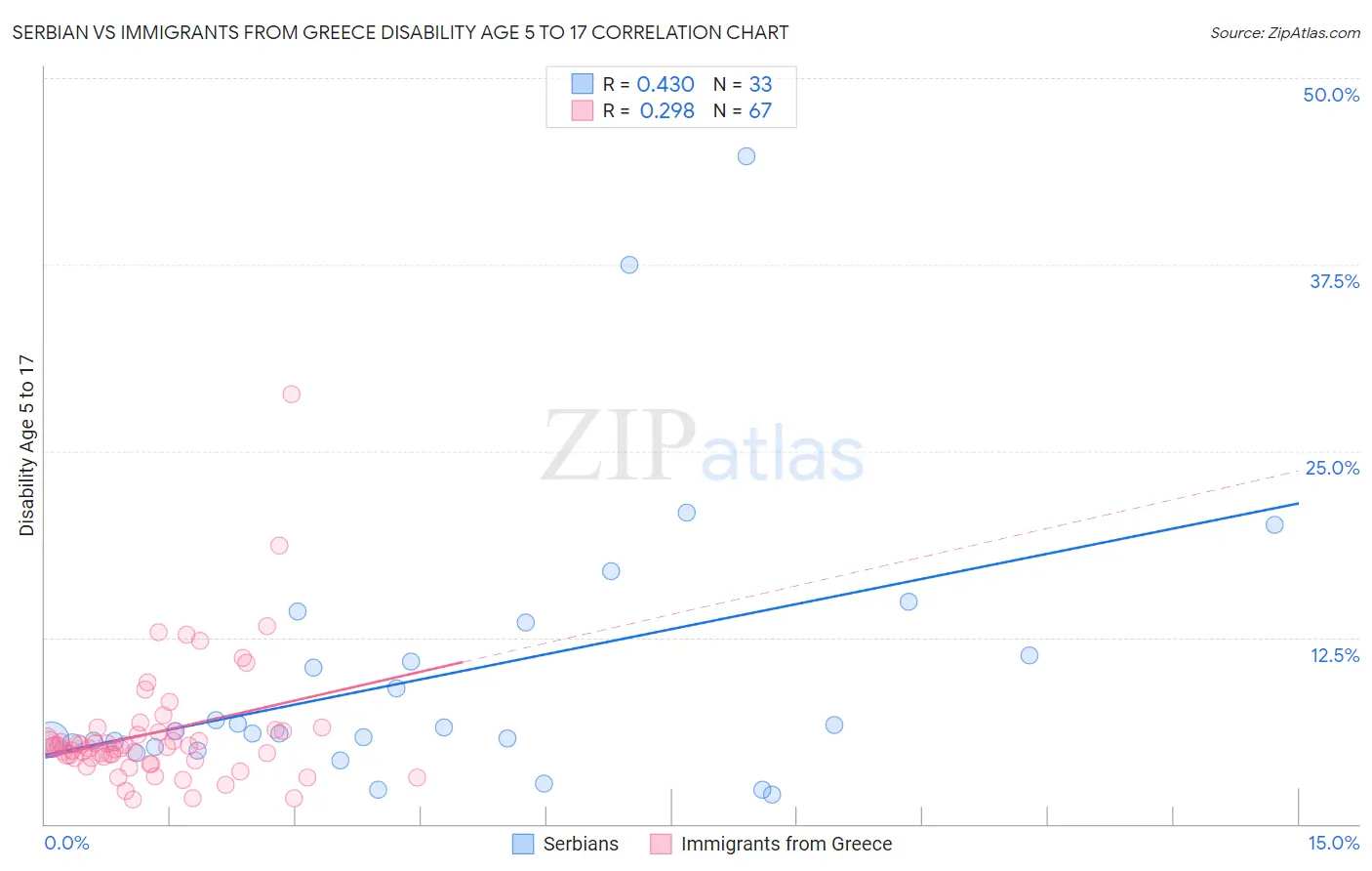 Serbian vs Immigrants from Greece Disability Age 5 to 17