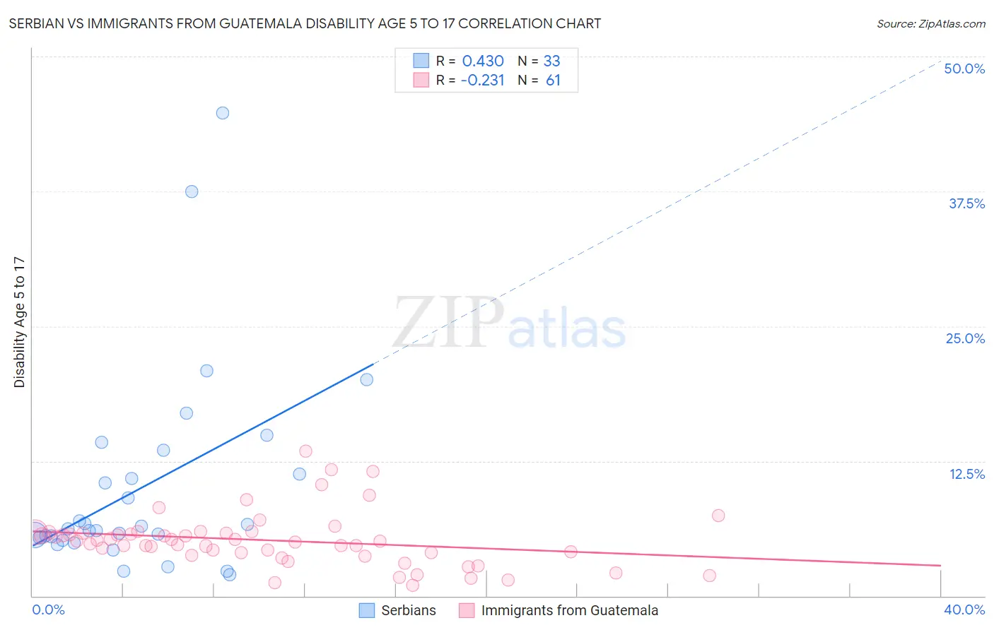 Serbian vs Immigrants from Guatemala Disability Age 5 to 17