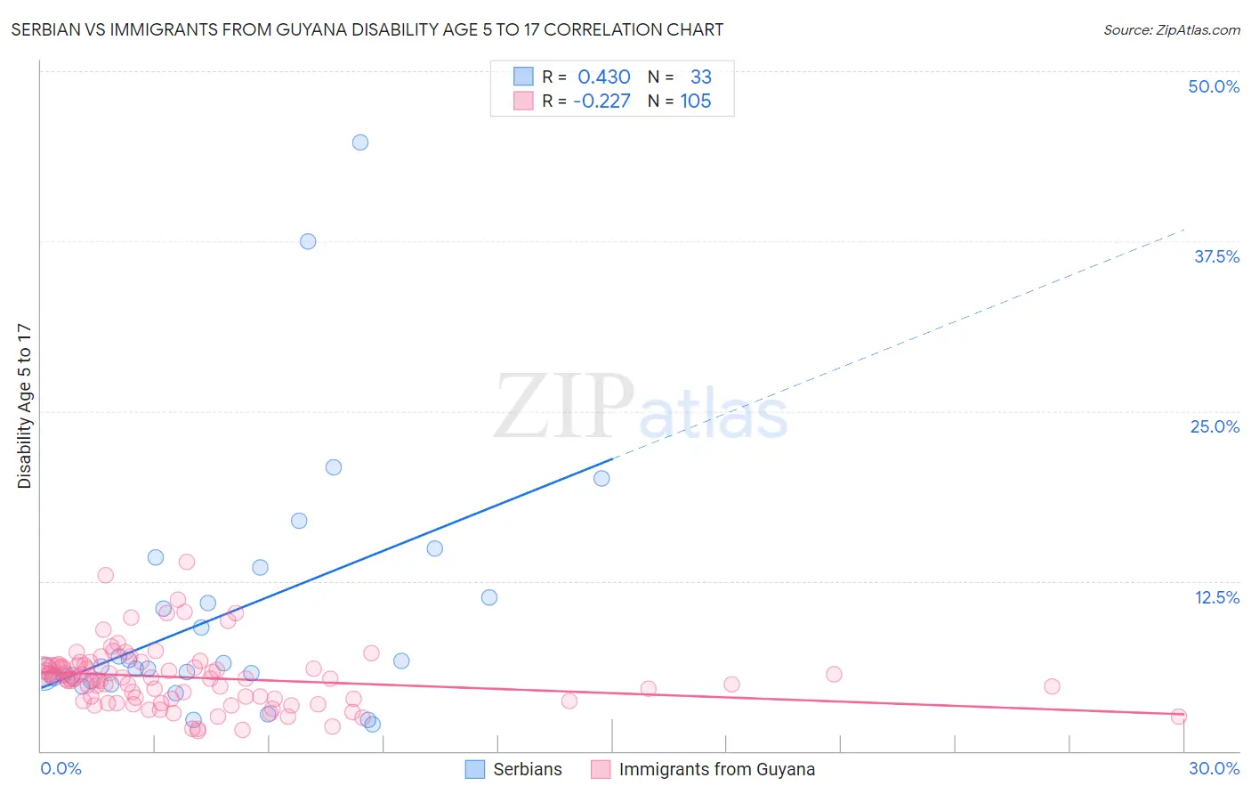 Serbian vs Immigrants from Guyana Disability Age 5 to 17