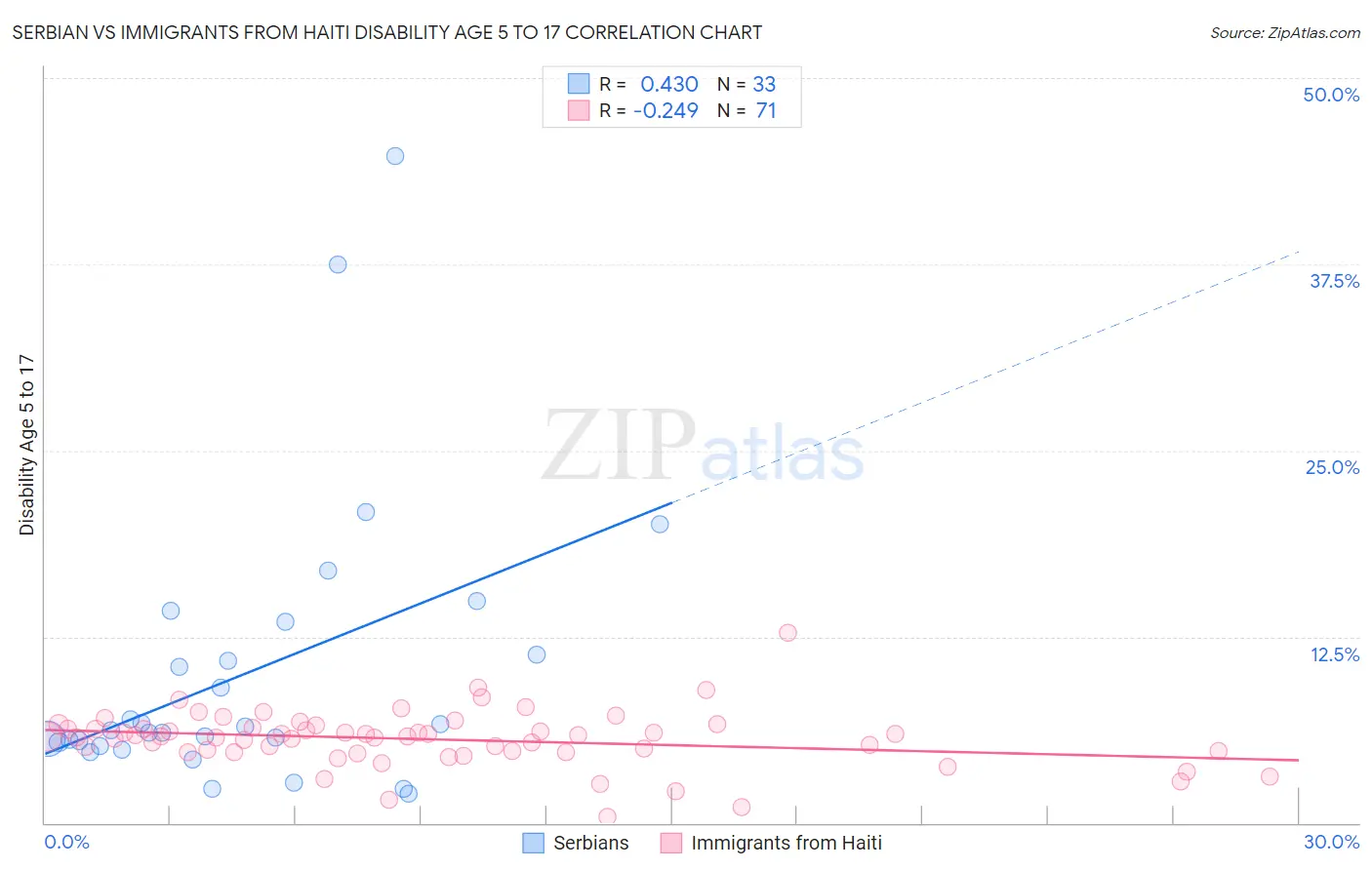 Serbian vs Immigrants from Haiti Disability Age 5 to 17