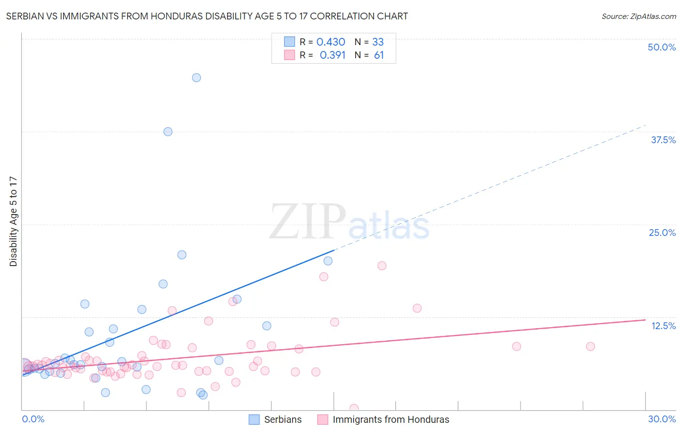 Serbian vs Immigrants from Honduras Disability Age 5 to 17