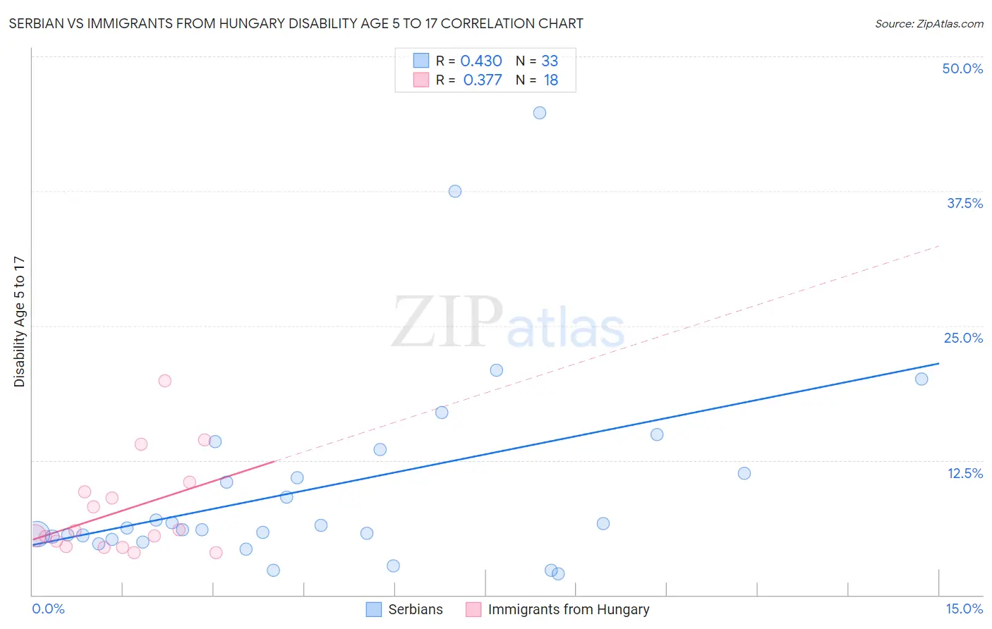 Serbian vs Immigrants from Hungary Disability Age 5 to 17