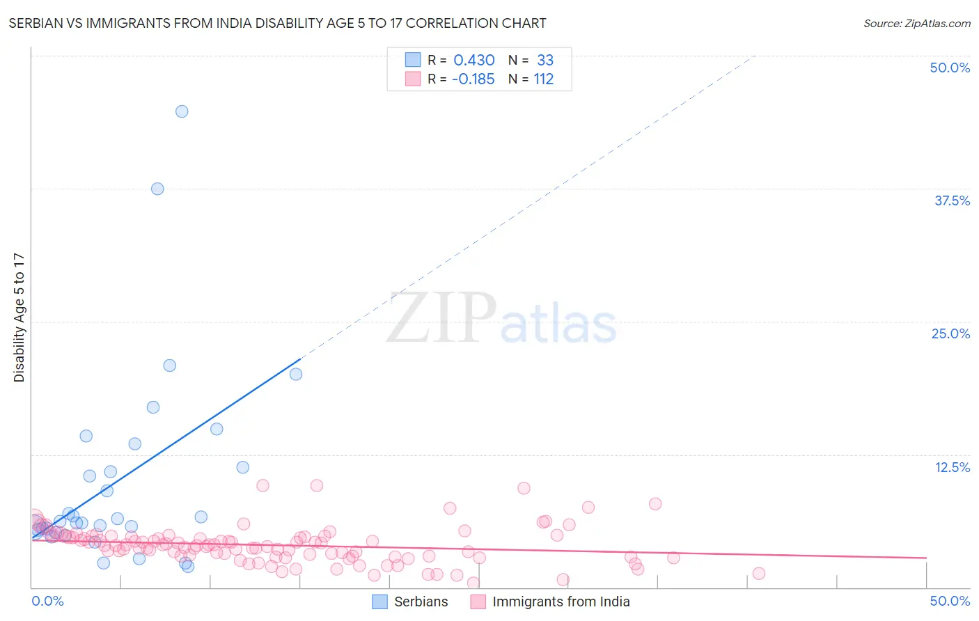 Serbian vs Immigrants from India Disability Age 5 to 17