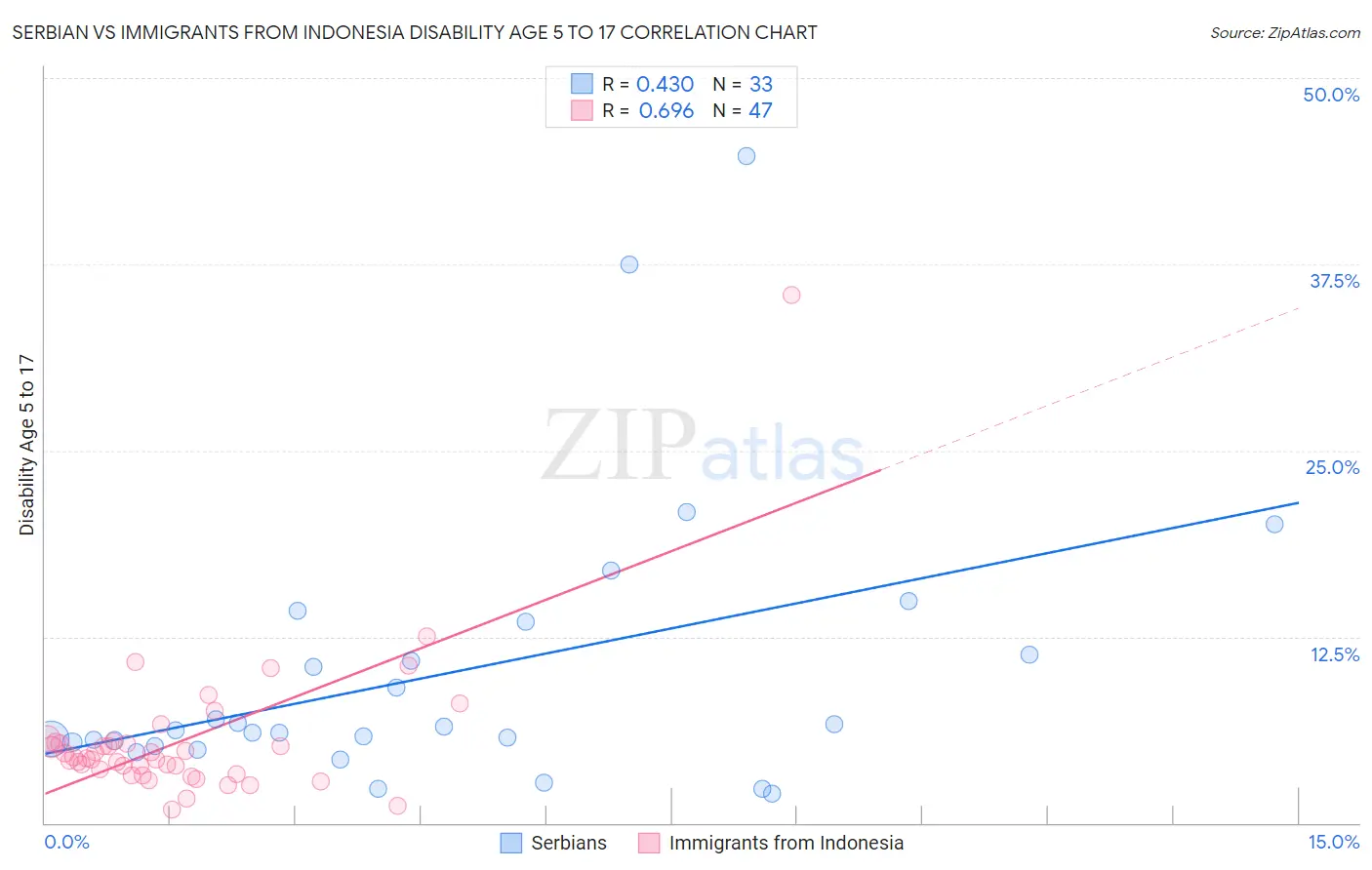 Serbian vs Immigrants from Indonesia Disability Age 5 to 17