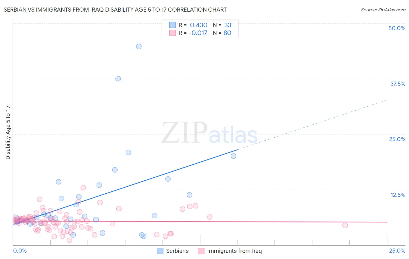 Serbian vs Immigrants from Iraq Disability Age 5 to 17