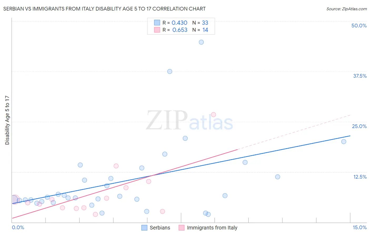 Serbian vs Immigrants from Italy Disability Age 5 to 17