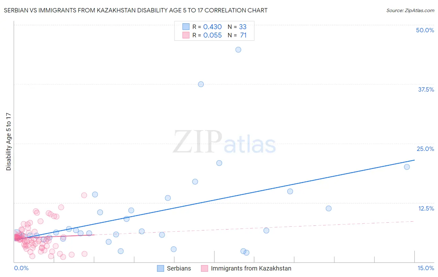 Serbian vs Immigrants from Kazakhstan Disability Age 5 to 17