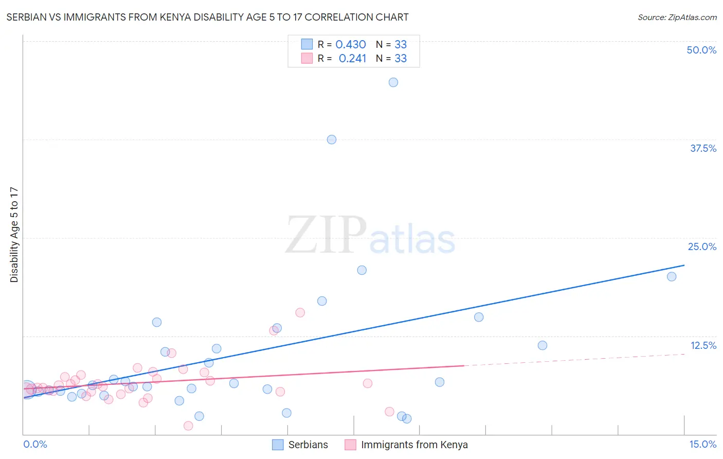 Serbian vs Immigrants from Kenya Disability Age 5 to 17