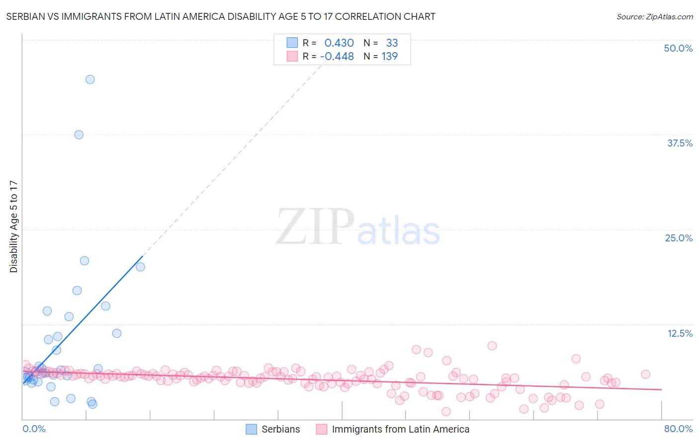 Serbian vs Immigrants from Latin America Disability Age 5 to 17