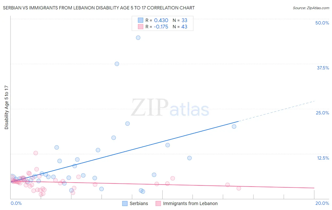Serbian vs Immigrants from Lebanon Disability Age 5 to 17