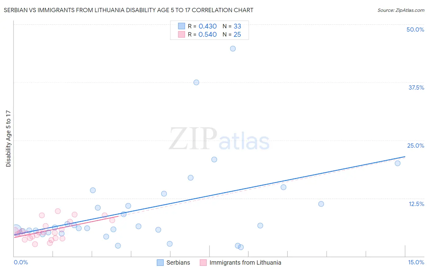 Serbian vs Immigrants from Lithuania Disability Age 5 to 17